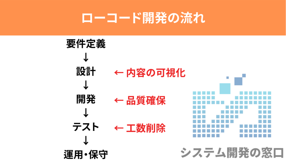 ローコード開発の流れ紹介スライド