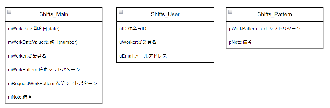 全体のテーブル内容