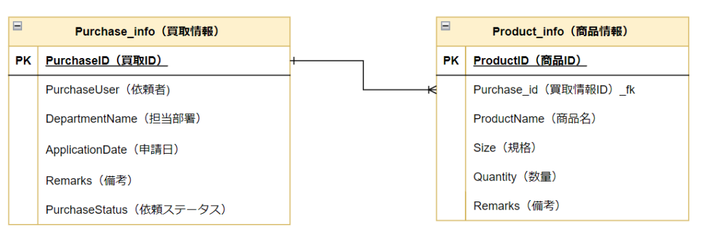 今回利用するDBのER図