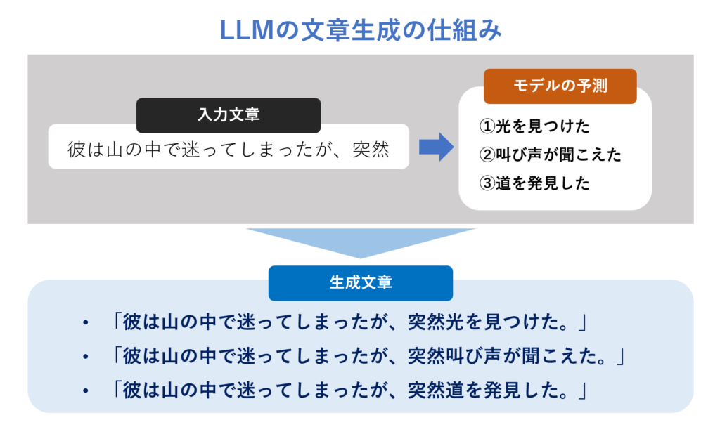 LLMの文章生成の仕組み